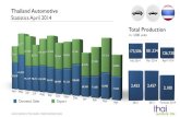 Thailand Automotive Statistics April 2014