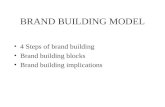 Brand Building Model