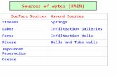 Sources of water (RAIN) Surface SourcesGround Sources StreamsSprings LakesInfiltration Galleries PondsInfiltration Wells RiversWells and Tube wells Impounded.