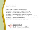 Data Included: 2010-2011 Caseload by Age Group 2010-2011 Caseload by Program Setting 2010-2011 Caseload by Child Care Account 2010-2011 Income Eligible.