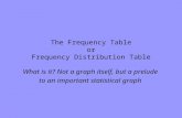 The Frequency Table or Frequency Distribution Table What is it? Not a graph itself, but a prelude to an important statistical graph.