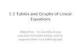 1.1 Tables and Graphs of Linear Equations Objective: To identify linear equations/relationships and to express them in a table/graph.