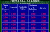 Physical Science Jeopardy Atoms & Elements Properties Periodic Table Mixtures & Solutions Metals 100 200 300 400 500 600 700.