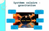 Système solaire - gravitation Situations daccroche Utilisation de vidéos ou danimations Découverte de métiers Interdisciplinarité Liens avec le B2i Tâche.