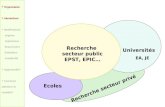 Recherche secteur public EPST, EPIC… Recherche secteur privé Universités Ecoles Organisation Interactions Modifications origines organismes financement.