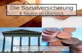 Die Sozialversicherung 5 Säulen im Überblick Eine Präsentation von Hannes Krock, Jan Müller, Andreas Steinemann und Patrick Lechte.