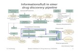 6. VorlesungModern Methods in Drug Discovery WS05/061 Informationsfluß in einer drug discovery pipeline.