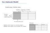Das relationale Modell Relationstyp, Tabelle, Datei Spalten, Attribute, Felder Zeilen, Tupel, Datensätze Keine Information zu Sortierungen Keine Information.