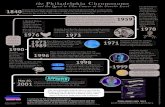 The Philadelphia Chromosome Infographic