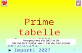 1 Prime tabelle Importi 2006 definitivi Importi 2007 provvisori INCA-CGIL Perequazione dal 2007 al 2% DM del 20/11/2006 - GU n. 294 del 19/12/2006.