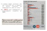 Il numero degli italiani che non riescono più a pagarsi il mutuo continua ad aumentare di anno in anno. Nel 2012 sono raddoppiati i pignoramenti rispetto.
