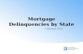 Mortgage Delinquencies by State I Quarter 2011