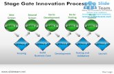 Stage gate innovation decision making new product development process screen ideas launch testing powerpoint presentation templates.