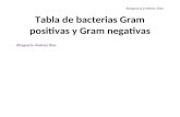 Tabla de bacterias Gram positivas y Gram negativas de Importancia medica 2014