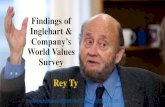 Rey Ty, 2014, Inglehart, World Values Survey, Findings