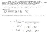 10. LogC PH Diagrams Diprotic Acids
