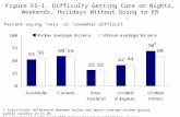 Figure ES-1. Difficulty Getting Care on Nights, Weekends, Holidays Without Going to ER Percent saying very or somewhat difficult * Significant difference.