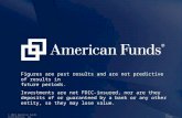 AI-99998© 2013 American Funds Distributors, Inc. Figures are past results and are not predictive of results in future periods. Investments are not FDIC-insured,