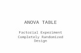 ANOVA TABLE Factorial Experiment Completely Randomized Design.