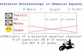 Quantitative Relationships in Chemical Equations 4 Na(s) + O 2 (g) 2 Na 2 O(s) Particles4 atoms1 m’cule2 m’cules Moles4 mol1 mol2 mol Grams4 g1 g2 g **
