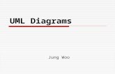 UML Diagrams Jung Woo. What is UML? Standard language for specifying, visualizing, constructing, and documenting the artifacts of software systems, business.
