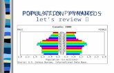 POPULATION PYRAMIDS – let’s review. Population pyramids show the age/sex structure of a country Tells you what % of the population is a certain age and.