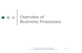 2-1 ©2003 Prentice Hall Business Publishing, Accounting Information Systems, 9/e, Romney/Steinbart Overview of Business Processes.