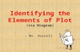 Identifying the Elements of Plot (via Diagram) - Mr. Harrell.