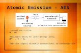 Atomic Emission - AES Thermal excitation M → M* Radiative decay to lower energy level M* → M + h Emission signal directly proportional to concentration.