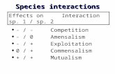 Species interactions u - / - Competition u - / 0 Amensalism u - / +Exploitation u 0 / +Commensalism u + / + Mutualism Effects on Interaction sp. 1 / sp.