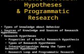 Knowing About Behavior, Research Hypotheses & Programmatic Research Types of knowledge about Behavior Sources of Knowledge and Sources of Research Hypotheses.
