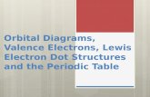Orbital Diagrams, Valence Electrons, Lewis Electron Dot Structures and the Periodic Table.