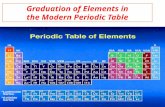 Graduation of Elements in the Modern Periodic Table.