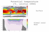 Potential temperature ( o C, Levitus 1994) Surface Global zonal mean.