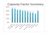Capacity Factor Summary 1. Note: Figure only includes the 20 countries with the most installed wind capacity at the end of 2007 Wind as a Percentage of.