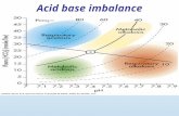 Acid base imbalance. Objectives Define the terms acidosis and alkalosis. How to do blood gas interpretation Explain how the acid-base balance of the blood.