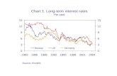 Chart 1. Long-term interest rates Per cent Source: EcoWin.