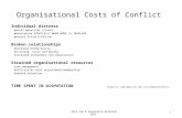 Organisational Costs of Conflict Individual distress mental &physical illness absenteeism ESPECIALLY WHEN WORK IS INVOLVED general dissatisfaction Broken.