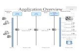 Application Overview. Network Zone User Zone – Client Layers.