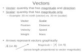 Vectors Vector: quantity that has magnitude and direction Scalar: quantity that has magnitude only –Example: 20 mi north (vector) vs. 20 mi (scalar) Arrows.