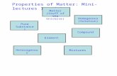 Properties of Matter: Mini-lectures 1 and 2 Pure Substances Mixtures Element Compound Heterogenous Homogenous (Solution) Matter (Stuff of the Universe)