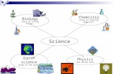 Science Biology Study of living things. Chemistry Study of chemical reactions. Physics How things work Earth science Study of the earth.