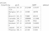 Consumption Country pct GDP amount Australia61.92124013147 Banglad.67.315901070 Brazil61.973004519 Canada56.72000011340 Egypt74.21270942 Germany57.82492014403.