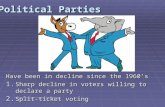 Political Parties Have been in decline since the 1960’s 1. Sharp decline in voters willing to declare a party 2. Split-ticket voting .