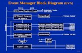 5 - 1 Event Manager Block Diagram (EVA) PWM Circuits Output Logic GP Timer 1 Compare GP Timer 1 GP Timer 2 Compare GP Timer 2 Compare Unit 1 Compare Unit.