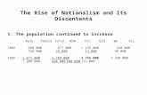 The Rise of Nationalism and Its Discontents 1. The population continued to increase malefemaletotalNSWVic.Qld.WATas. 1860 668 000 477 0001 145 000 348.