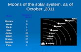Moons of the solar system, as of October,2011 Planet Number of Moons Mercury0 Venus0 Earth1 Mars2 Jupiter60 Saturn31 Uranus27 Neptune13 Pluto1.