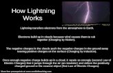 How Lightning Works Lightning transfers electrons from the atmosphere to Earth. Electrons build up in clouds because wind causes them to rub together.