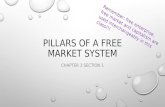 PILLARS OF A FREE MARKET SYSTEM CHAPTER 3 SECTION 1 Remember: free enterprise, free market and capitalism are used interchangeably in this class!!!