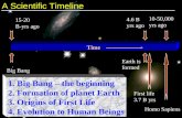 Time Big Bang 15-20 B-yrs ago 4.6 B yrs ago Earth is formed First life 3.7 B yrs 10-50,000 yrs ago Homo Sapiens 1.Big Bang – the beginning 2.Formation.